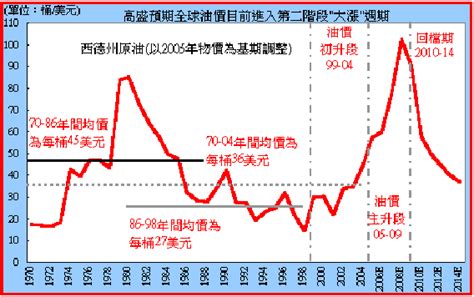 台灣油價歷史圖|應用程式